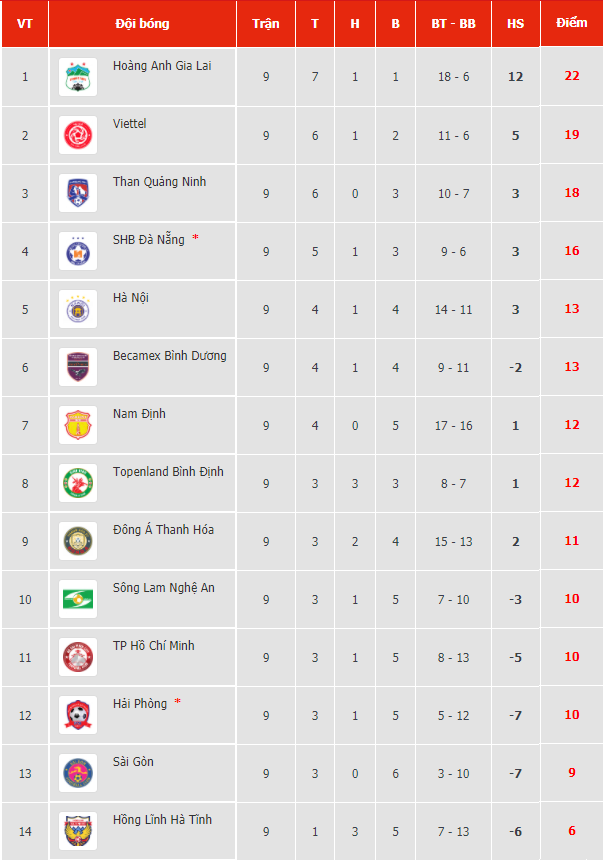 Kết quả, Bảng xếp hạng V-League 2021 (12/4): HAGL tiếp tục vô đối, chờ Hà Nội cản bước