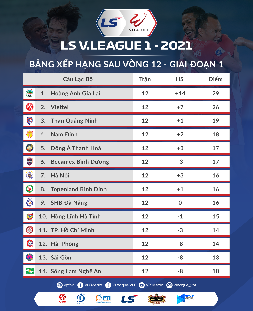 BXH V-League 2021 sau vòng 12