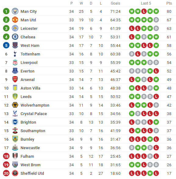 Lịch thi đấu vòng 35 Ngoại hạng Anh 2020/21: Đại chiến Man City vs Chelsea, MU gặp khó