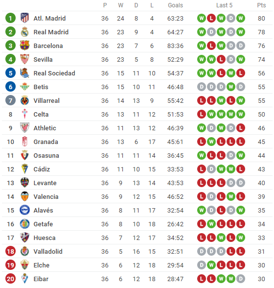 Lịch thi đấu vòng 37 La Liga 2020/21: Real chiếm ngôi đầu Atletico?