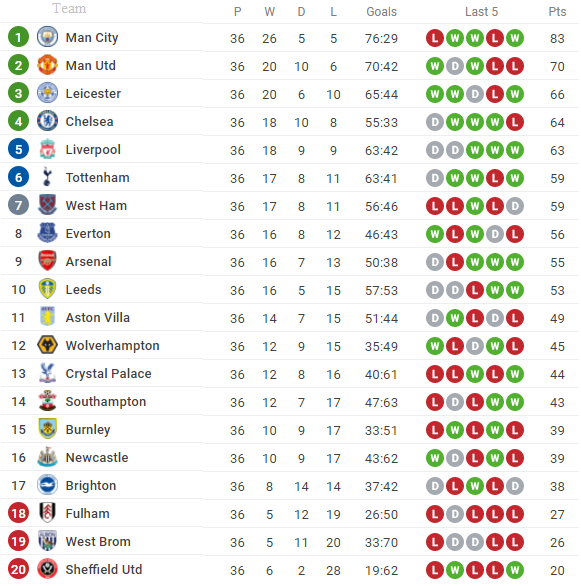 Kết quả, Bảng xếp hạng (BXH) Ngoại hạng Anh ngày 17/5: Thủ môn ghi bàn, Liverpool hy vọng top 4