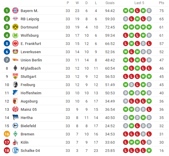 BXH Bundesliga 2020/21 mới nhất