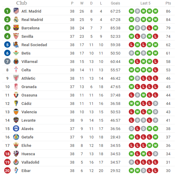 BXH La Liga 2020/21 ngày 23/5: Atletico xưng vương, Real tiếc nuối