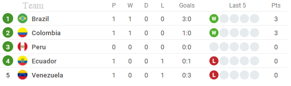 BXH bảng B Copa America 2021 mới nhất
