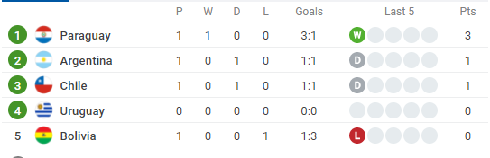 Kết quả, bảng xếp hạng Copa America 2021 (15/6): Messi ghi bàn, Argentina vẫn không thắng