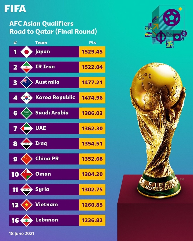 FIFA công bố BXH vòng loại thứ 3 World Cup: Việt Nam ở nhóm cuối