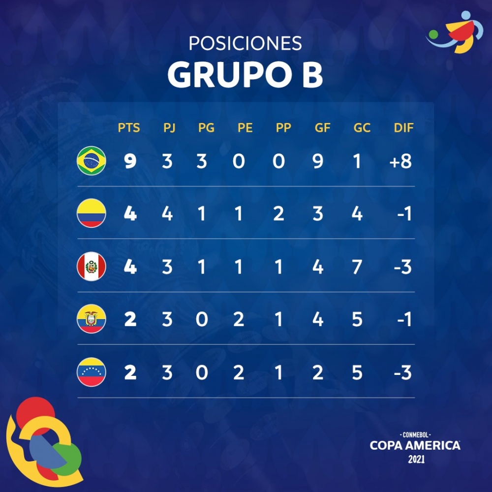 Ngược dòng ngoạn mục, Brazil giành vé vào tứ kết Copa America 2021 sớm