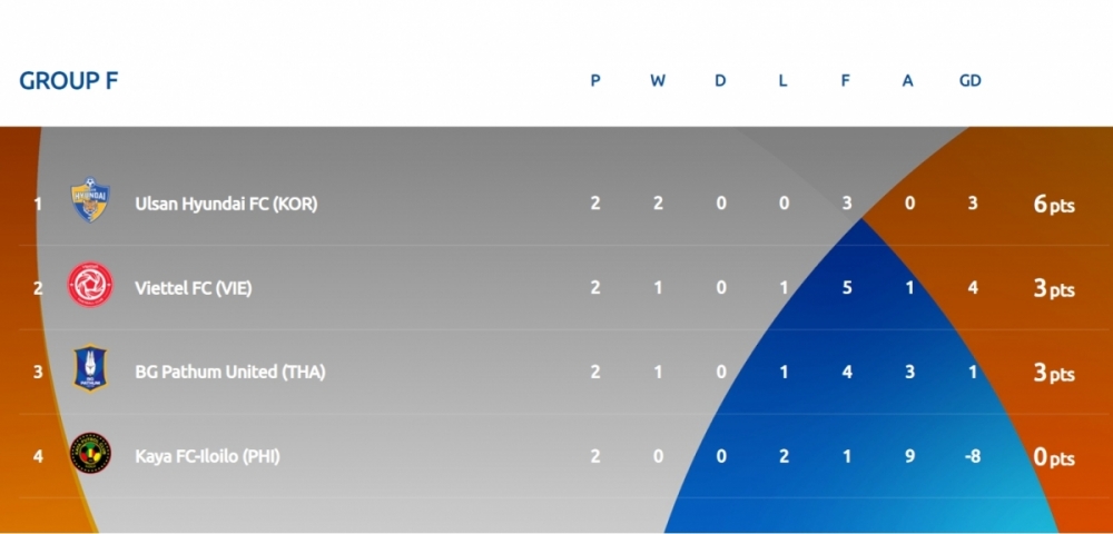 BXH bảng F - AFC Champions League 2021