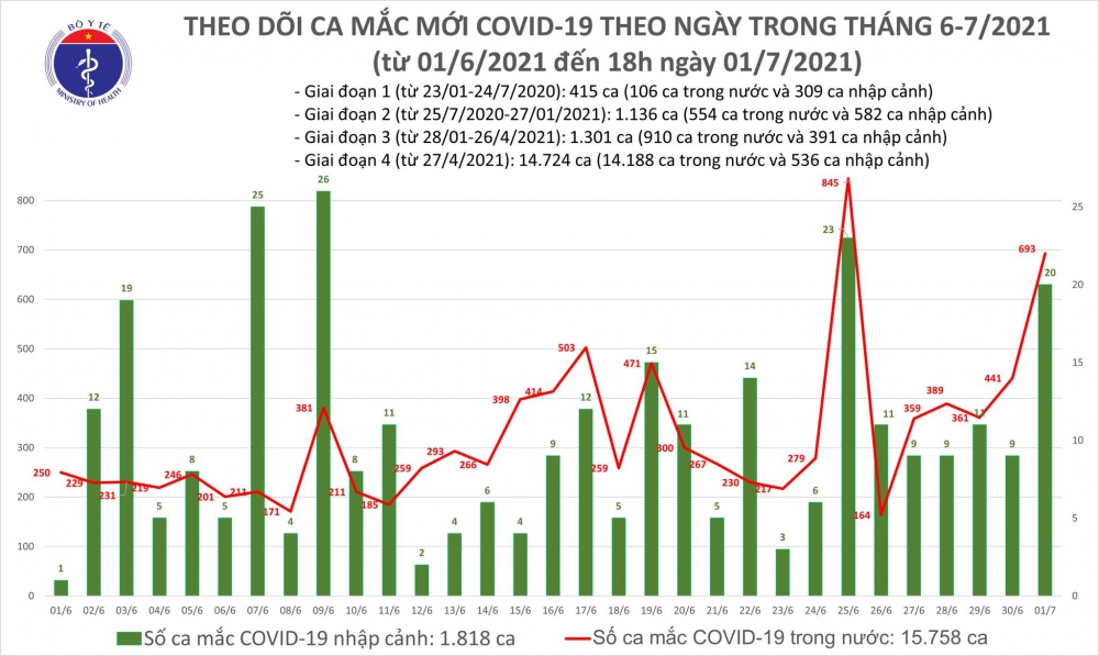 Tối 1/7, Việt Nam ghi nhận thêm  264 ca mắc COVID-19