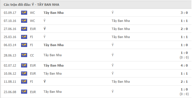 10 trận đối đầu gần nhất giữa Italia vs Tây Ban Nha