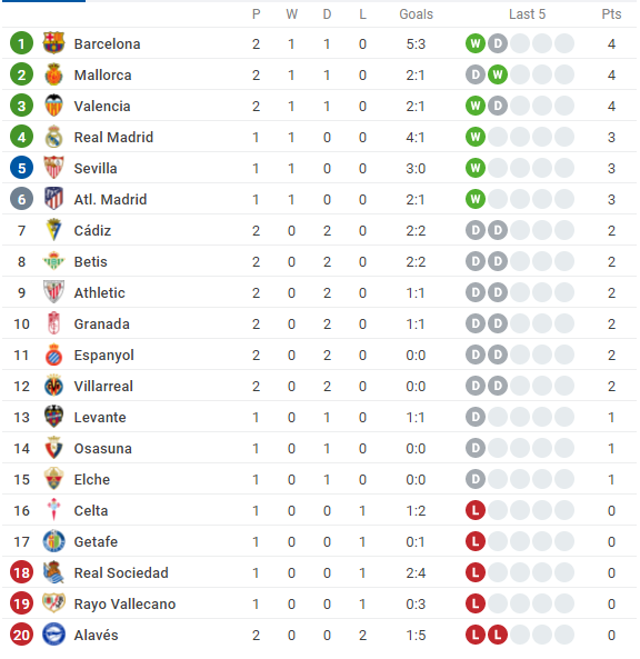 Bảng xếp hạng La Liga 2021/22 mới nhất