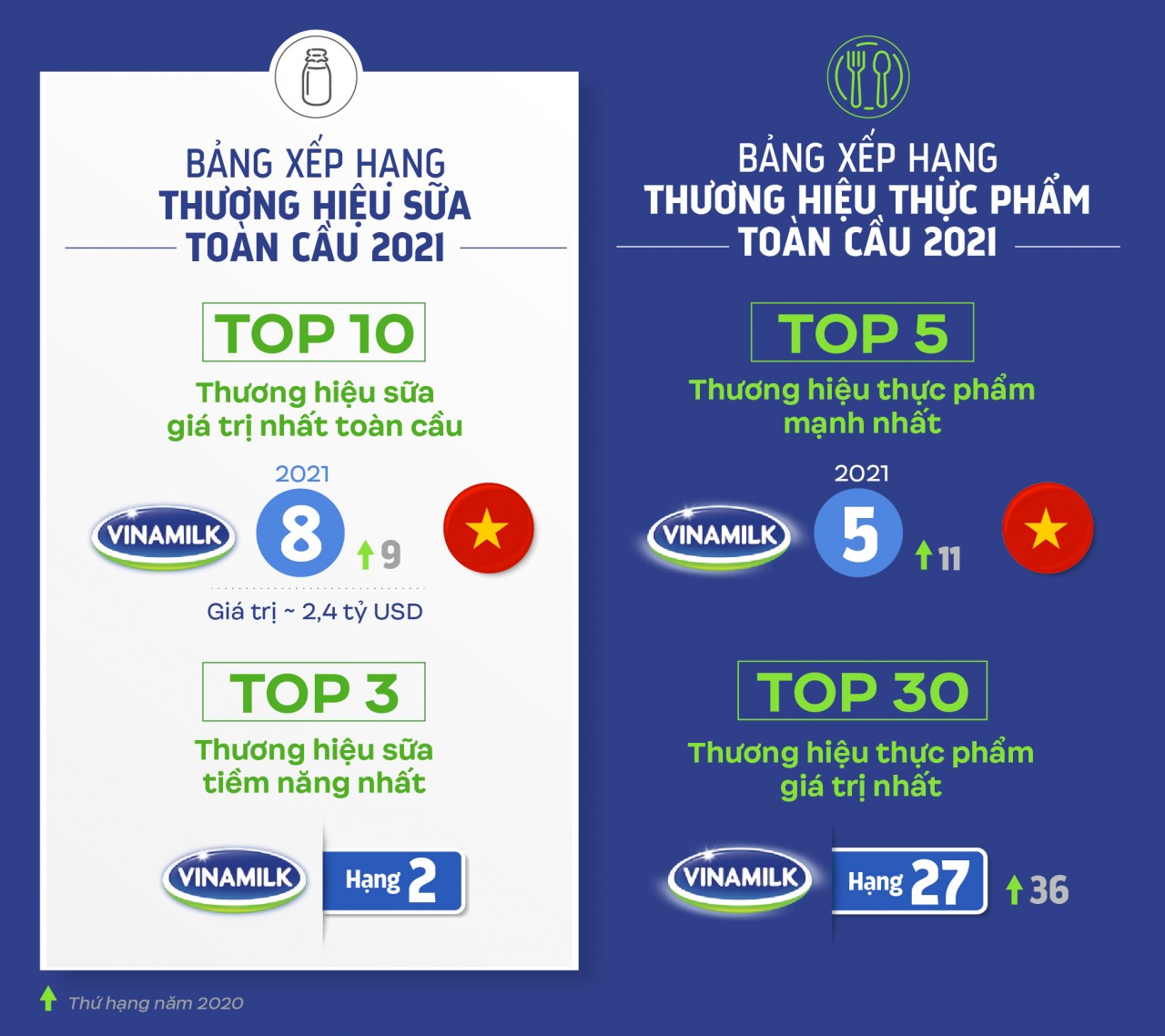 Vinamilk ghi tên “sữa Việt” trên các bảng xếp hạng toàn cầu về giá trị và sức mạnh thương hiệu