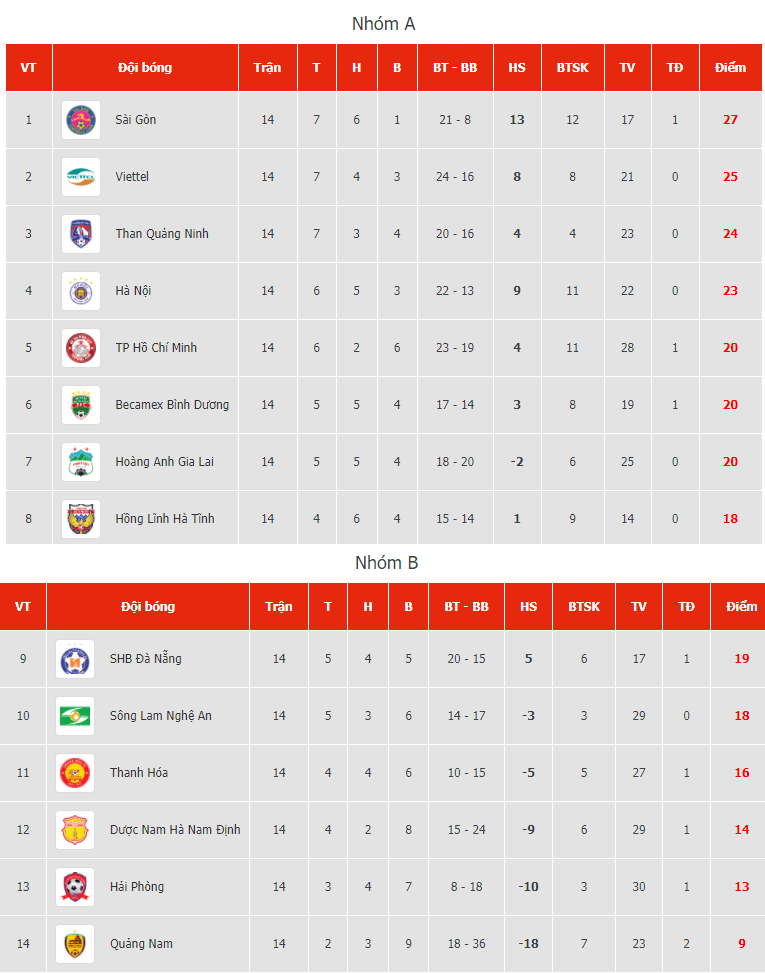 Lịch thi đấu, trực tiếp vòng 2 giai đoạn 2 V-League 2020: HAGL đại chiến Hà Nội tại Pleiku