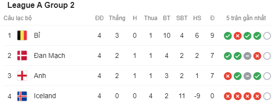 Đội trưởng MU thẻ đỏ, ĐT Anh cay đắng nhận thất bại ở UEFA Nations League