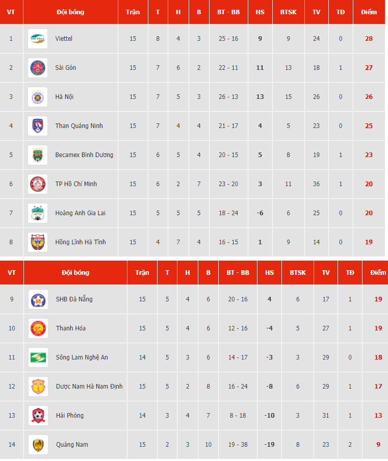 Bảng xếp hạng (BXH) V-League 2020 ngày 15/10: Viettel dẫn đầu, HAGL thua thảm