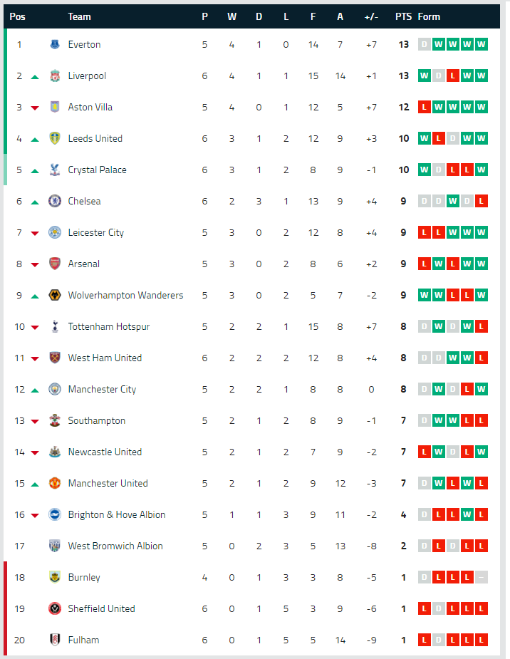 Bảng xếp hạng Ngoại hạng Anh (NHA) ngày 25/10: Hòa Chelsea, MU vẫn chưa vào top 10