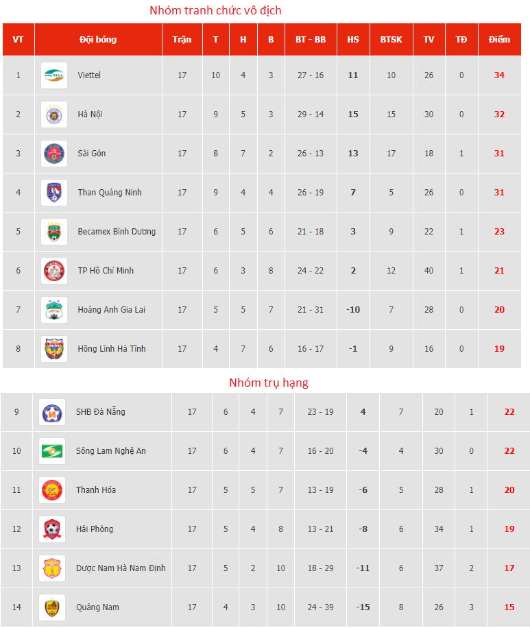 Lịch thi đấu vòng 5 giai đoạn 2 V-League 2020: Hà Nội lên số 1, Nam Định có bị xuống hạng?