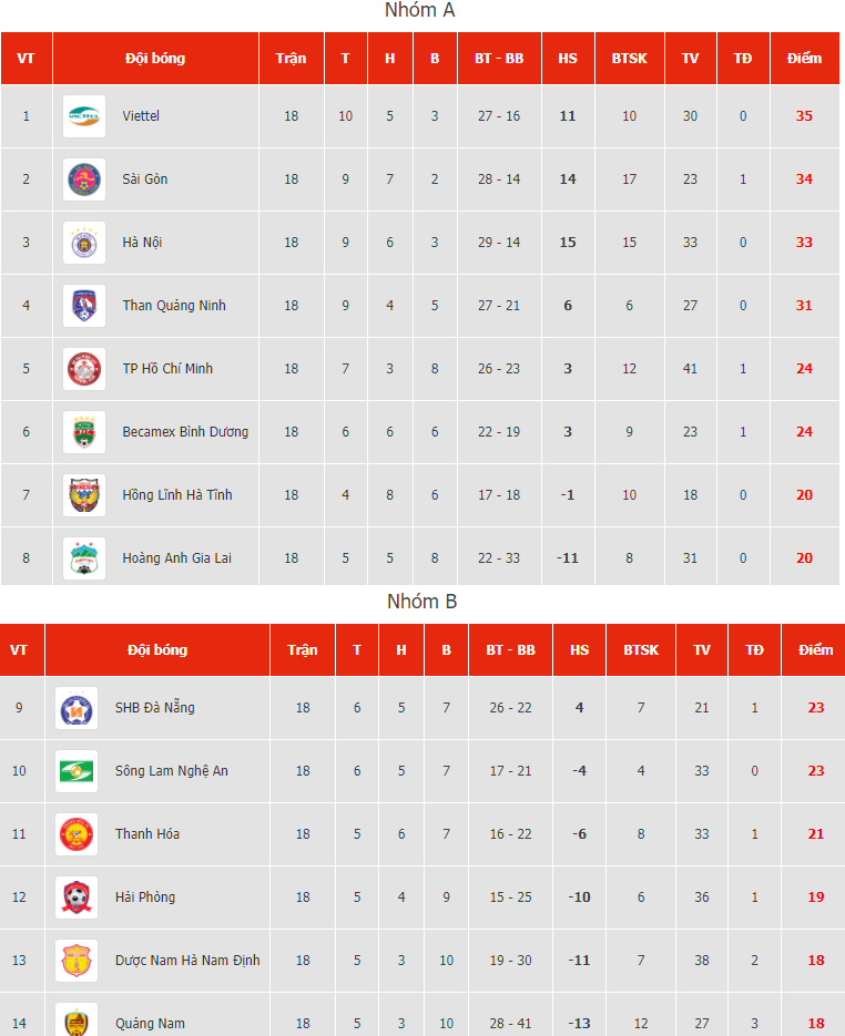 Bảng xếp hạng V-League 2020: Nam Định trụ hạng, Quảng Nam xuống hạng Nhất