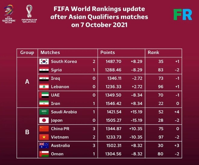 Để thua liên tiếp, ĐT Việt Nam có thể bị bật khỏi top 100 BXH FIFA