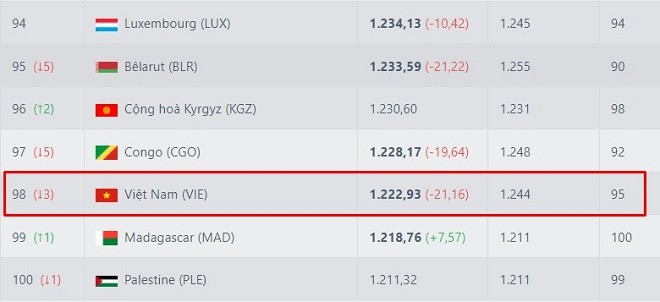 Thua Oman, ĐT Việt Nam tụt mấy bậc trên bảng xếp hạng FIFA?