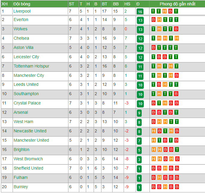 Bảng xếp hạng Premier League 2020/21 mới nhất