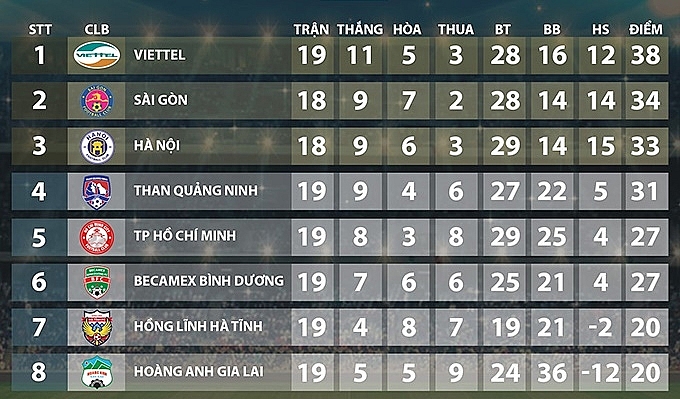 Bảng xếp hạng V-League 2020 ngày 3/11: Viettel chạm tay vào chức vô địch, HAGL thua trận thứ 6