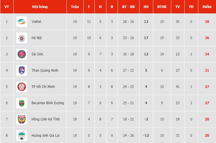 Bảng xếp hạng V-League 2020 mới nhất: Hà Nội đua vô địch với Viettel