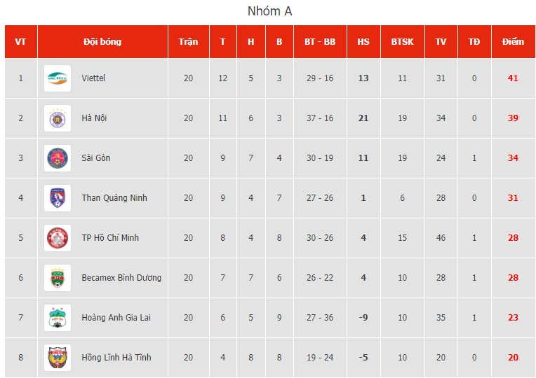 Bảng xếp hạng (BXH) V-League 2020 ngày 8/11:  Viettel vô địch, Hà Nội giành ngôi Á quân