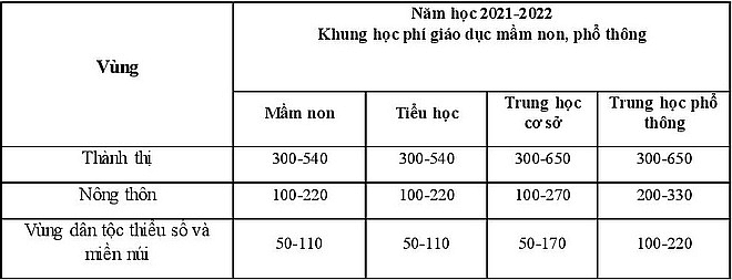 Bộ Giáo dục và Đào tạo đề xuất tăng học phí mọi cấp học
