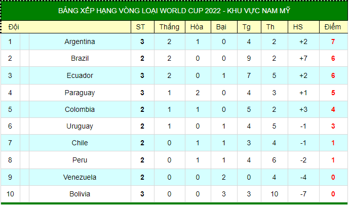 Bảng xếp hạng vòng loại World Cup 2022 khu vực Nam Mỹ: Argentina lên vị trí số 1