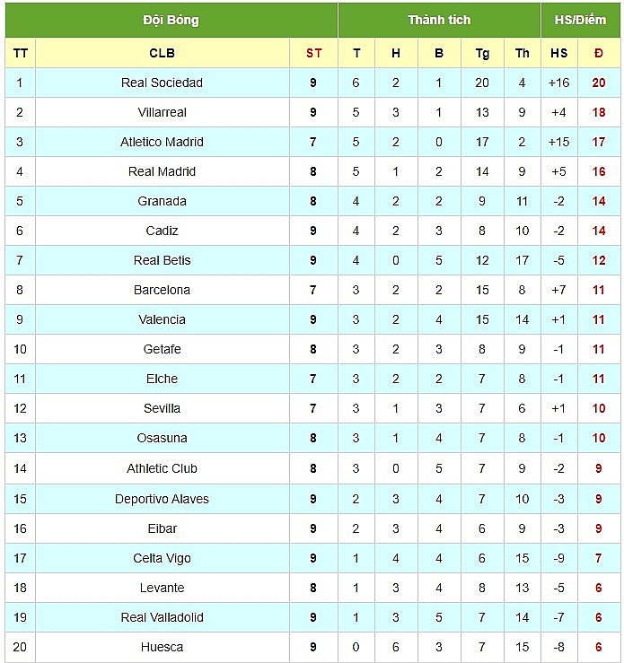 Lịch thi đấu vòng 10 La Liga 2020/21: Atletico Madrid vs Barcelona
