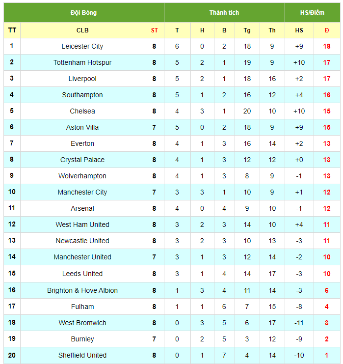 Lịch thi đấu vòng 9 Ngoại hạng Anh 2020/21: MU vs West Bromwich