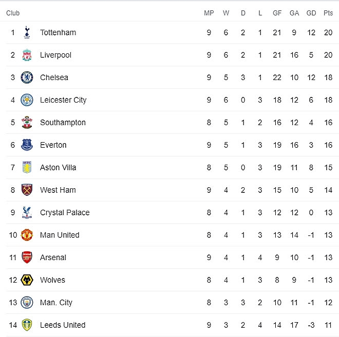 Bảng xếp hạng Ngoại hạng Anh (NHA) ngày 23/11: Liverpool đứng sau Tottenham, MU xuống thứ 10