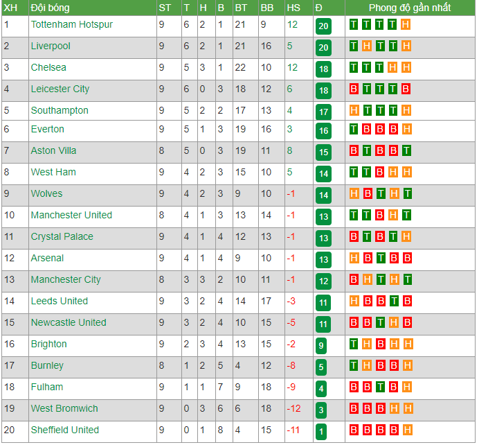 Lịch thi đấu vòng 10 Ngoại hạng Anh 2020/21: Southampton vs MU, Chelsea vs Tottenham