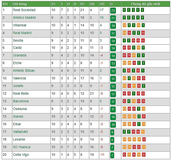 Lịch thi đấu vòng 11 La Liga 2020/21: Barcelona vs Osasuna, Real vs Deportivo