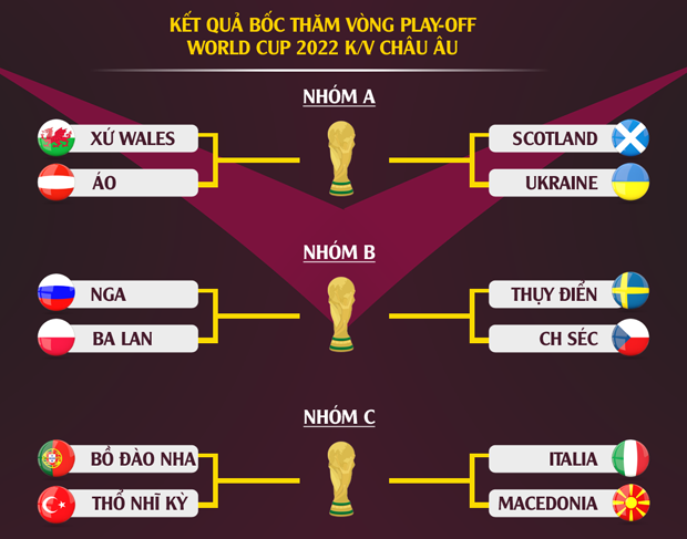 Bốc thăm play-off World Cup 2022 khu vực châu Âu: Italia và Bồ Đào Nha chỉ chọn một