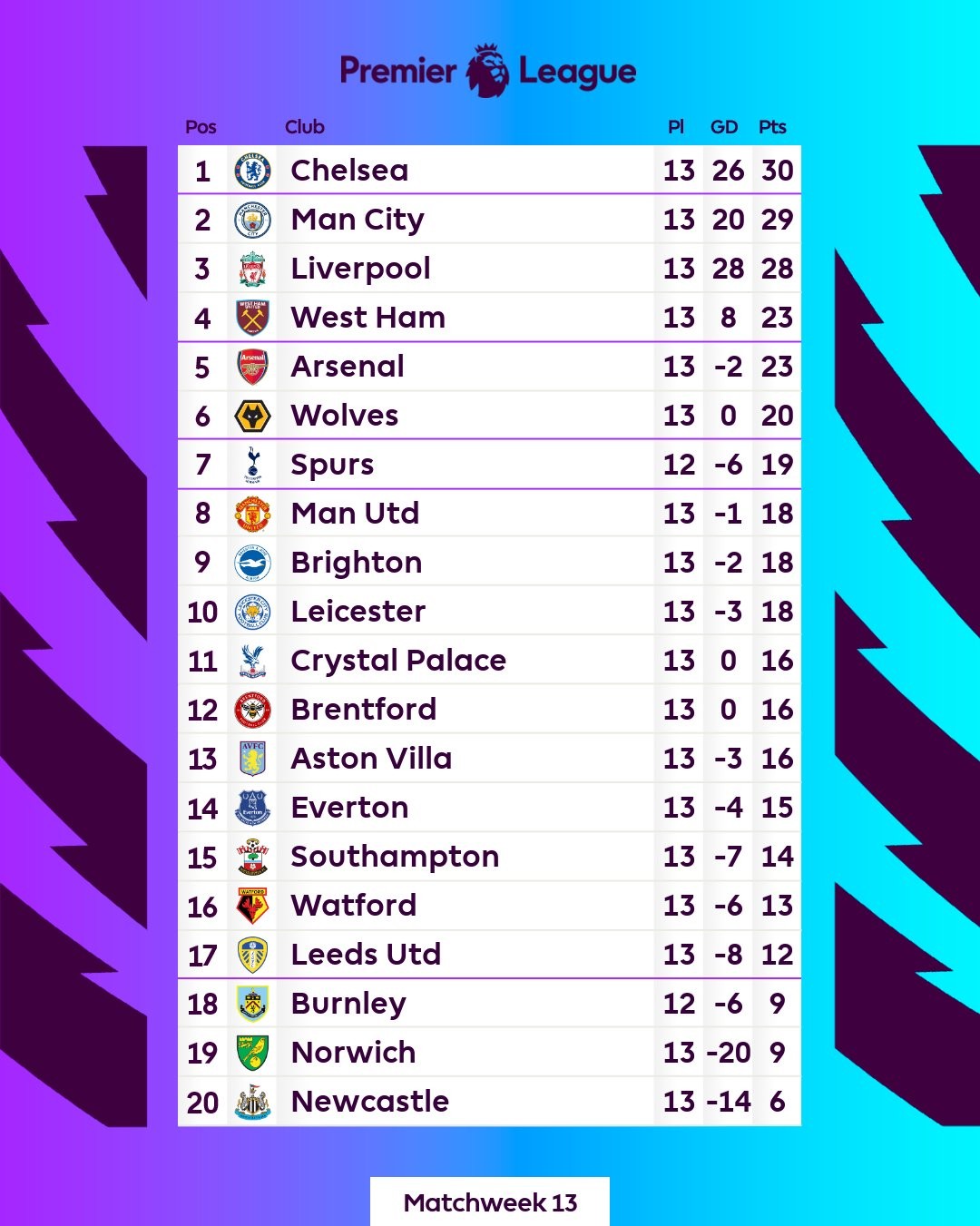 Kết quả, bảng xếp hạng Ngoại hạng Anh 2021/22 (29/11): Cầm hòa Chelsea, MU xếp thứ mấy?