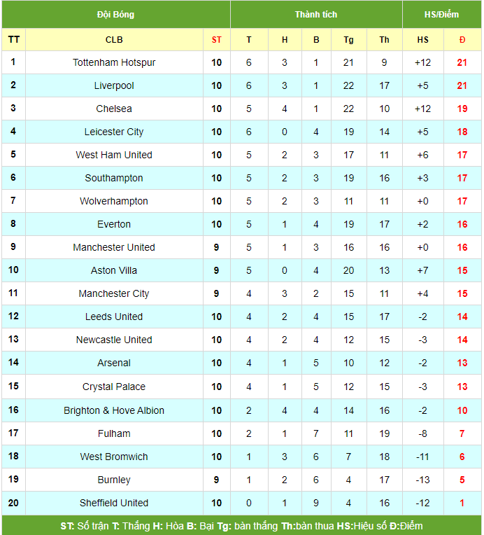Lịch thi đấu, lịch trực tiếp vòng 11 Ngoại hạng Anh 2020/21: West Ham vs MU