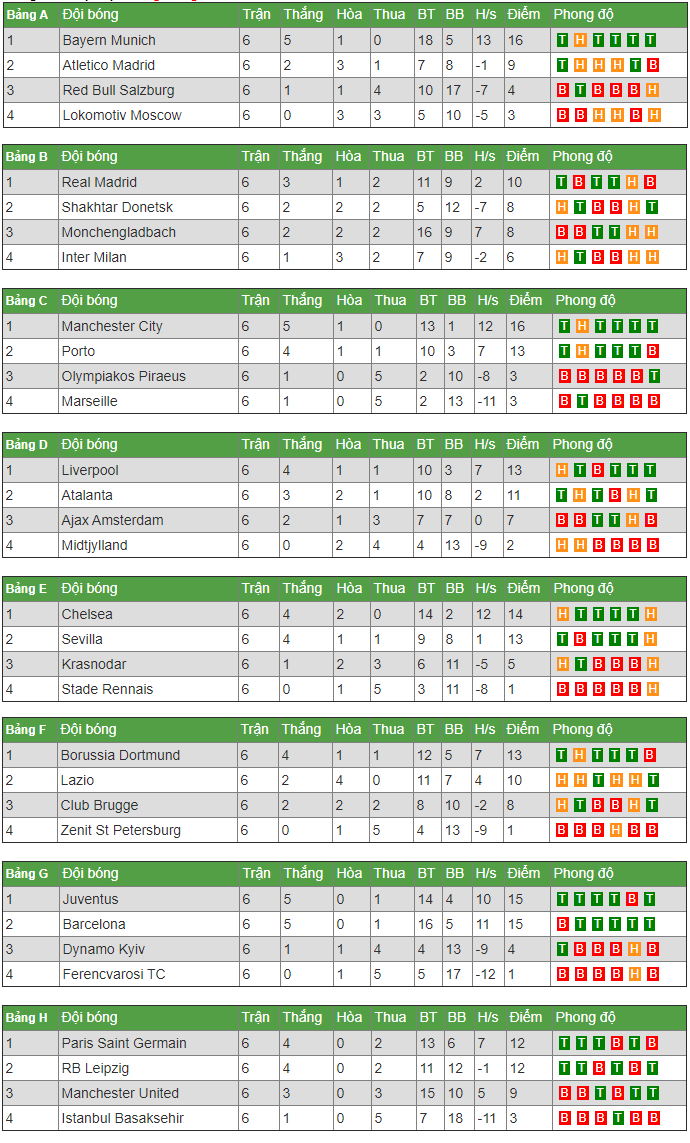Xác định xong 16 đội vào vòng 1/8 Cúp C1 - Champions League 2020/21: Real may mắn, MU bị loại