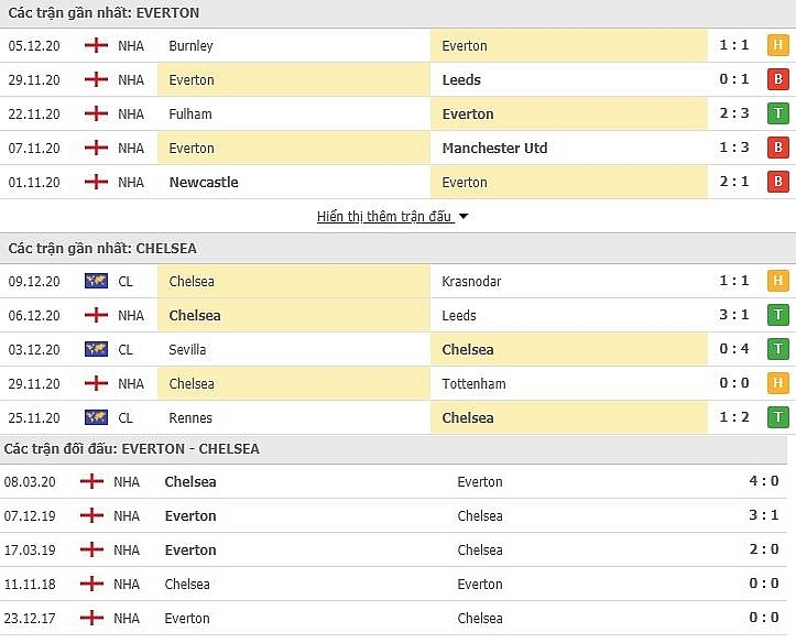 Everton vs Chelsea (03h00, 13/12): Link xem trực tiếp, online nhanh và rõ nét nhất Everton vs Chelsea (03h00, 13/12): Link xem trực tiếp, online nhanh và rõ nét nhất