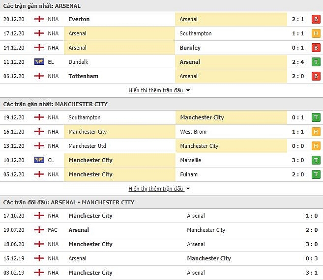 Arsenal vs Man City (03h00 ngày 23/12): Link xem trực tiếp, xem online nhanh và rõ nét nhất