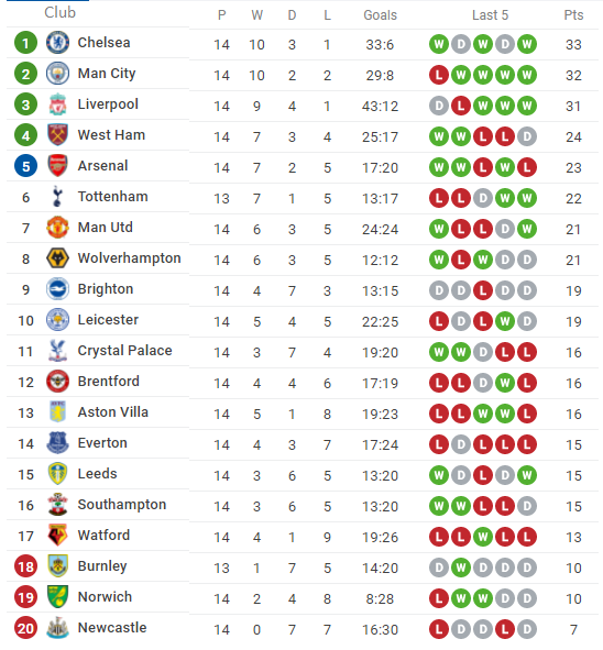 Kết quả, bảng xếp hạng Ngoại hạng Anh 2021/22 (3/12): Thắng kịch tính Arsenal, MU sắp trở lại top 4