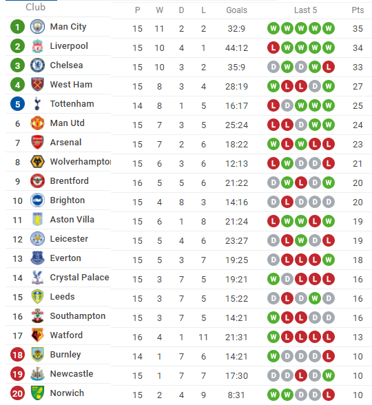 Lịch thi đấu, trực tiếp vòng 16 Ngoại hạng Anh 2021/22: Norwich vs MU