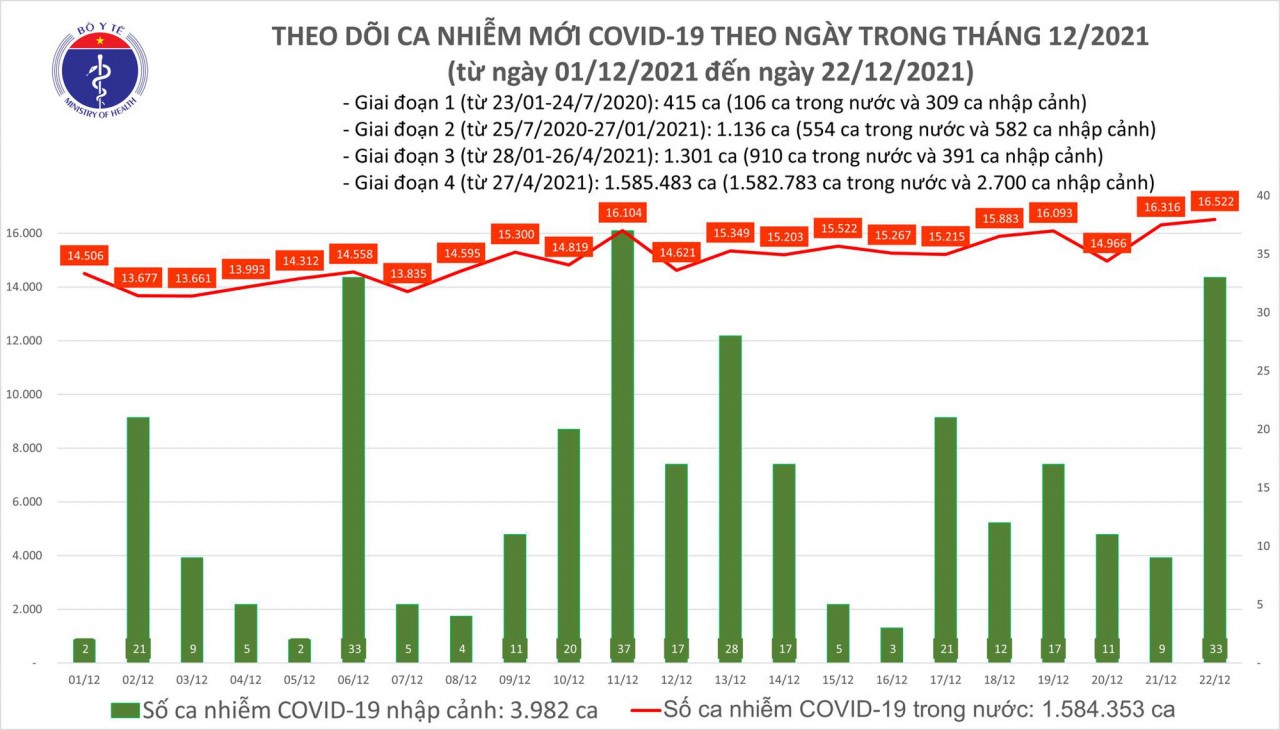 Biểu đồ số ca mắc COVID-19 ở nước ta tính đến chiều ngày 22/12