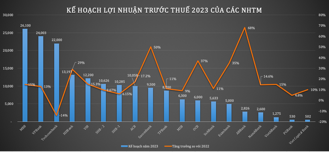 Ngân hàng dè dặt kế hoạch năm 2023 ảnh 1