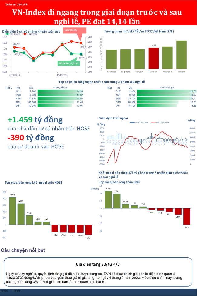 VN-Index bị kìm hãm ở mốc 1.040 điểm, PE đạt 14,14 lần VN-Index bị kìm hãm ở mốc 1.040 điểm, PE đạt 14,14 lần ảnh 1