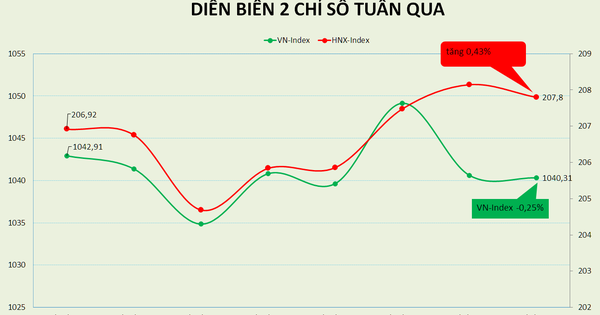 VN-Index bị kìm hãm ở mốc 1.040 điểm, PE đạt 14,14 lần VN-Index bị kìm hãm ở mốc 1.040 điểm, PE đạt 14,14 lần