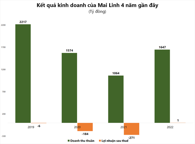 Hai ‘ông lớn’ taxi truyền thống làm ăn ra sao sau hồi chấm dứt kiện tụng với các hãng taxi công nghệ? ảnh 2
