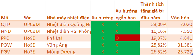 El Nino xuất hiện, nhóm cổ phiếu Nhiệt điện đã vào sóng? ảnh 3