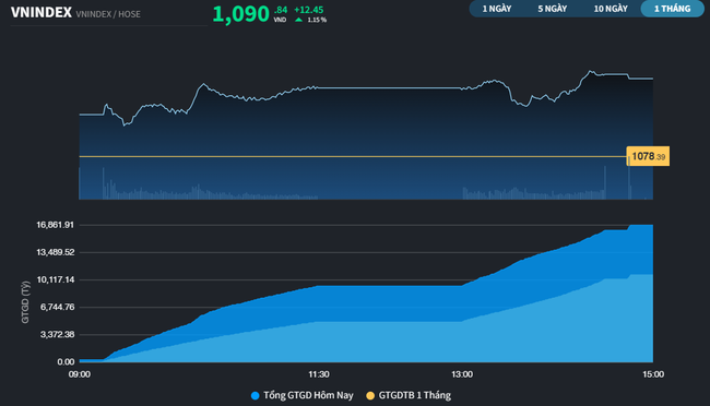 Ngân hàng &quot;giải phóng&quot; VN-Index khỏi MA200  ảnh 1